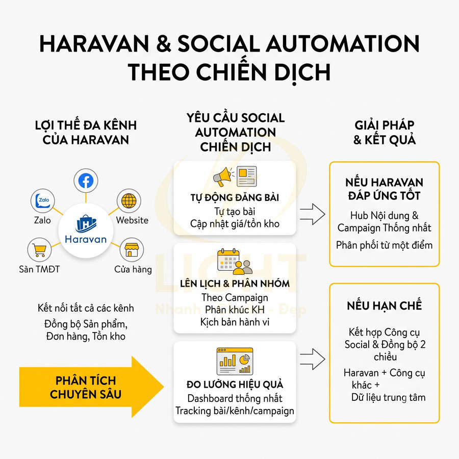 Mô hình Haravan social automation đa kênh với quy trình tự động đăng bài, phân nhóm khách hàng và đo lường hiệu quả chiến dịch