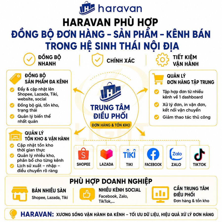 Giải pháp Haravan đồng bộ đơn hàng và tồn kho đa kênh Shopee Lazada Tiki Facebook Zalo TikTok cho doanh nghiệp