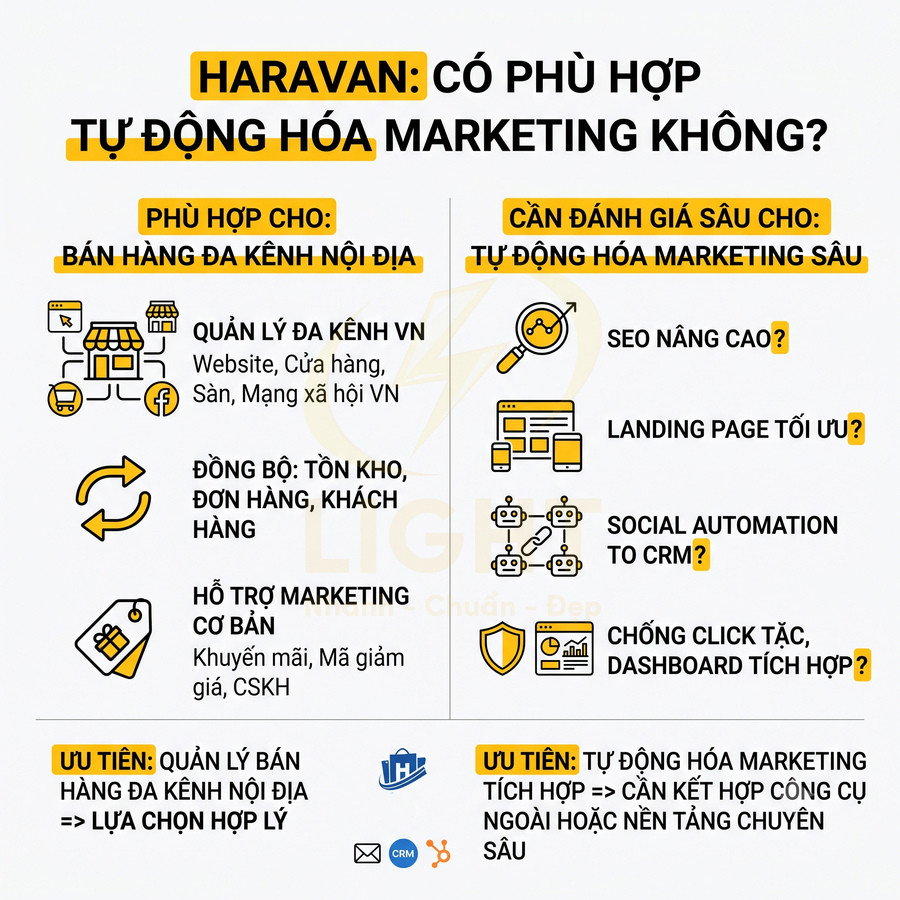 Infographic Haravan đánh giá phù hợp bán hàng đa kênh nội địa và tự động hóa marketing sâu