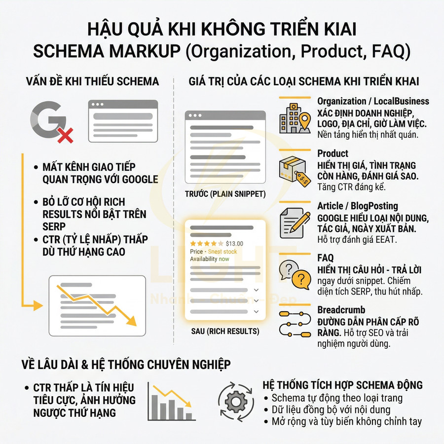 Infographic hậu quả không triển khai schema markup và lợi ích schema Organization Product FAQ cho SEO website