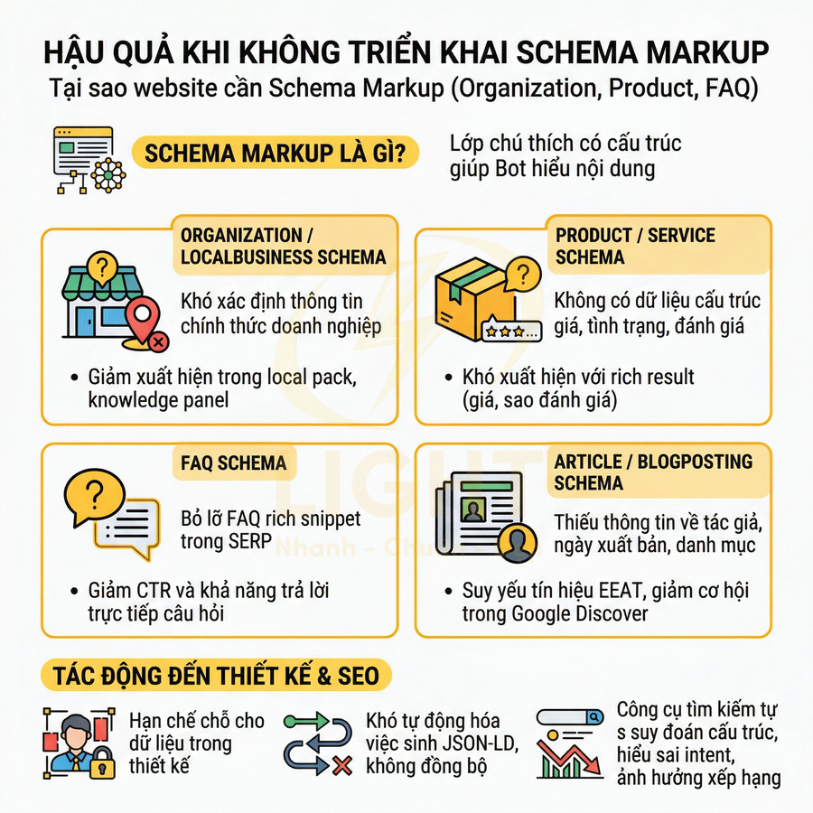 Infographic hậu quả khi không triển khai schema markup cho website và tác động đến thiết kế, SEO