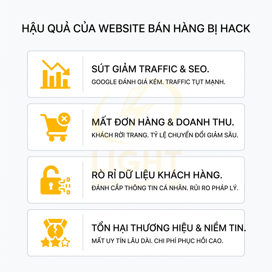 Hậu quả website bán hàng bị hack gồm giảm traffic SEO, mất đơn hàng, rò rỉ dữ liệu khách hàng, tổn hại thương hiệu
