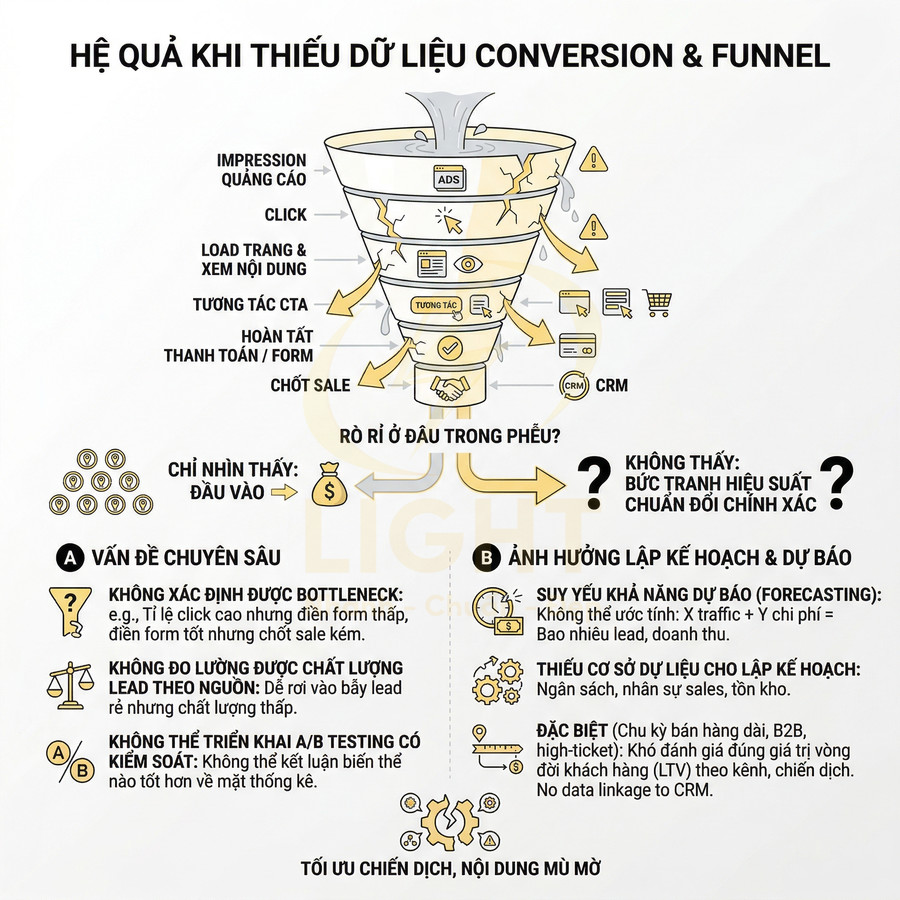 Minh họa phễu marketing thiếu dữ liệu conversion và funnel, mô tả rò rỉ dữ liệu và ảnh hưởng đến tối ưu chiến dịch
