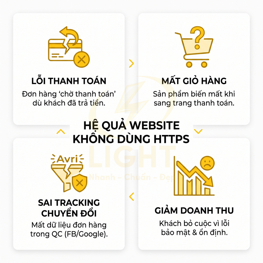 Hệ quả website không dùng HTTPS gây lỗi thanh toán, mất giỏ hàng, sai tracking chuyển đổi và giảm doanh thu
