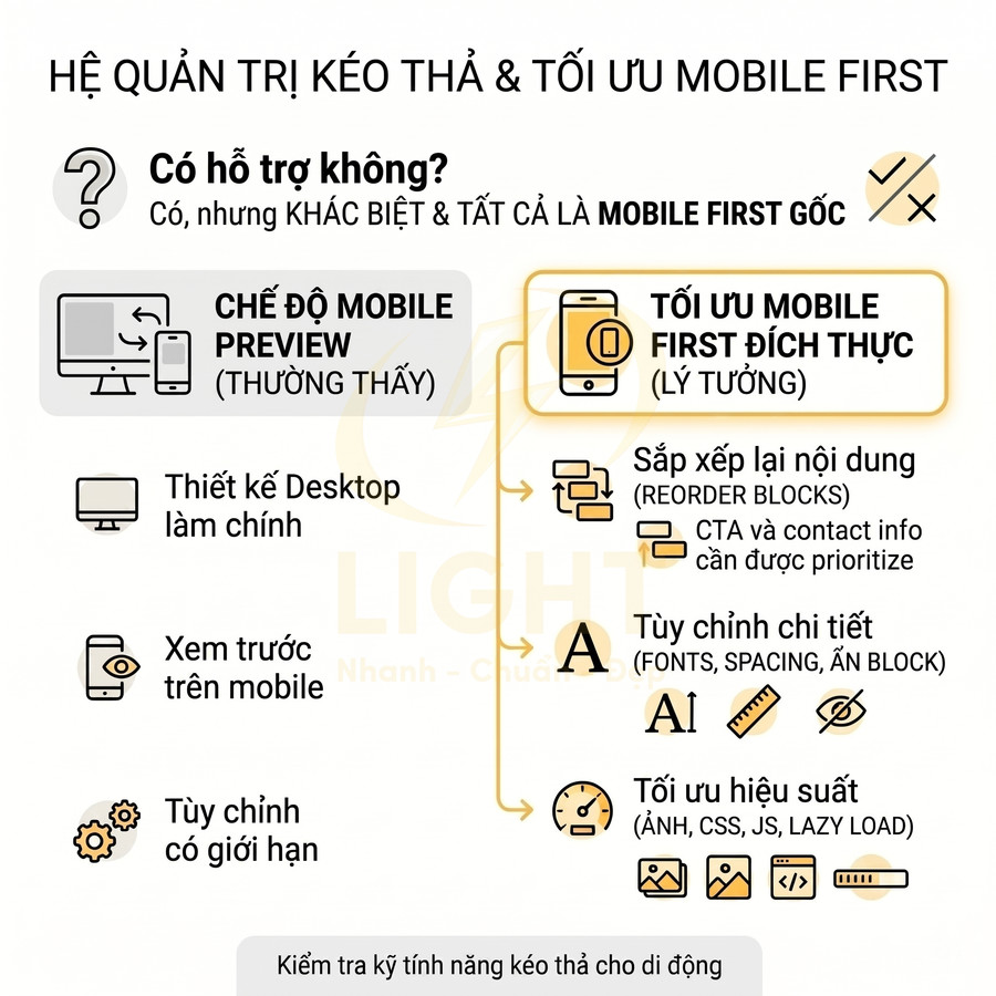 Hệ quản trị kéo thả tối ưu mobile first, so sánh chế độ mobile preview và tối ưu mobile first đích thực