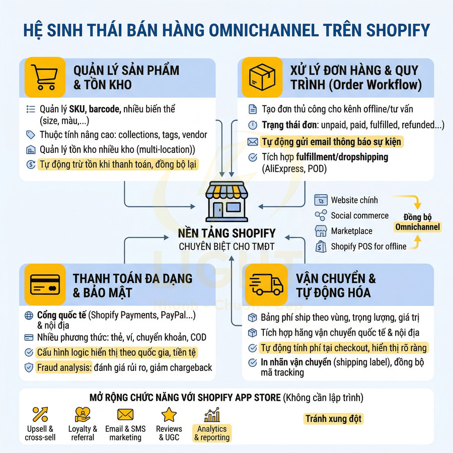 Hệ sinh thái bán hàng omnichannel trên nền tảng Shopify với quản lý sản phẩm, đơn hàng, thanh toán và vận chuyển