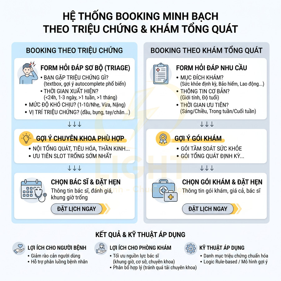 Infographic hệ thống booking khám bệnh minh bạch theo triệu chứng và khám tổng quát, quy trình đặt lịch và lợi ích