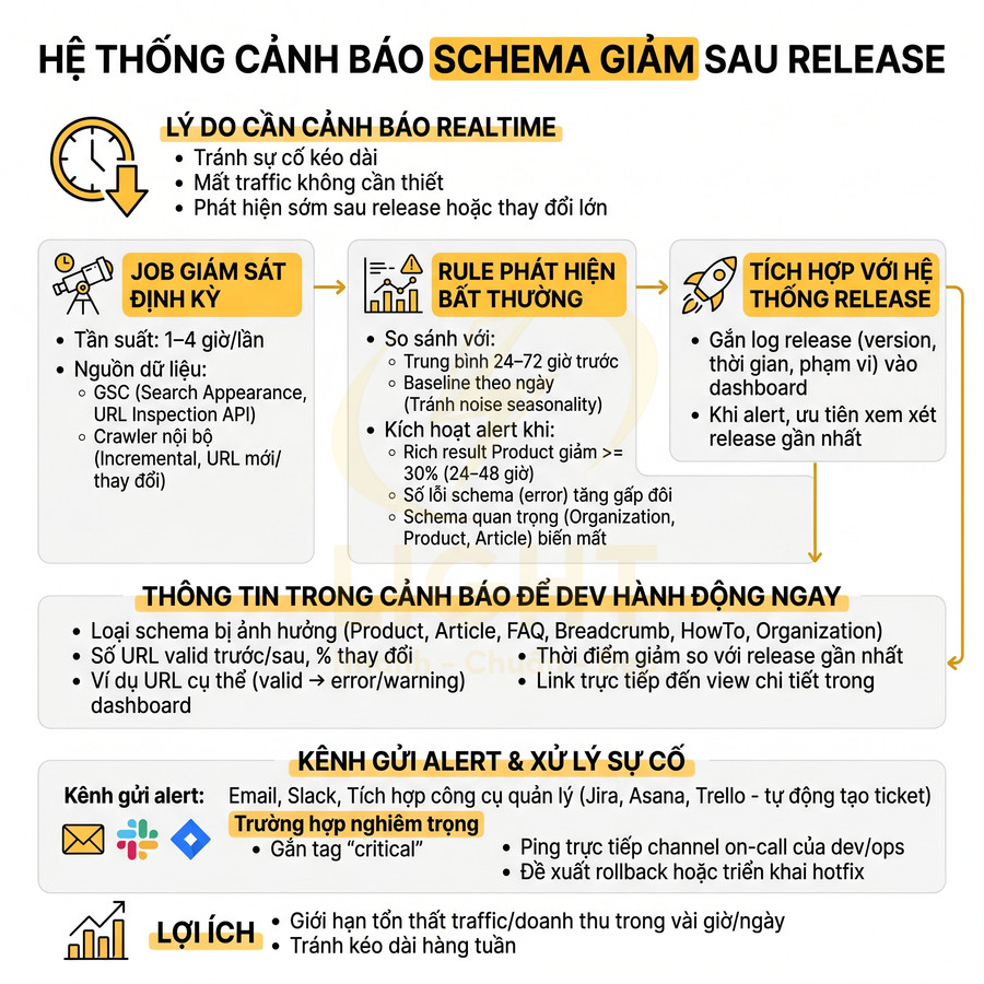 Sơ đồ hệ thống cảnh báo giảm schema sau release với các bước giám sát, rule phát hiện bất thường và kênh gửi alert