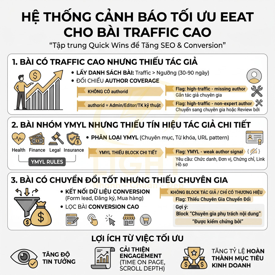Infographic hệ thống cảnh báo tối ưu EEAT cho bài viết traffic cao, hướng dẫn cải thiện uy tín và chuyển đổi SEO