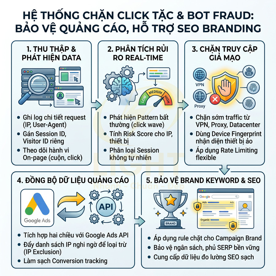 Hệ thống chặn click tặc và bot fraud bảo vệ quảng cáo Google Ads và hỗ trợ SEO branding