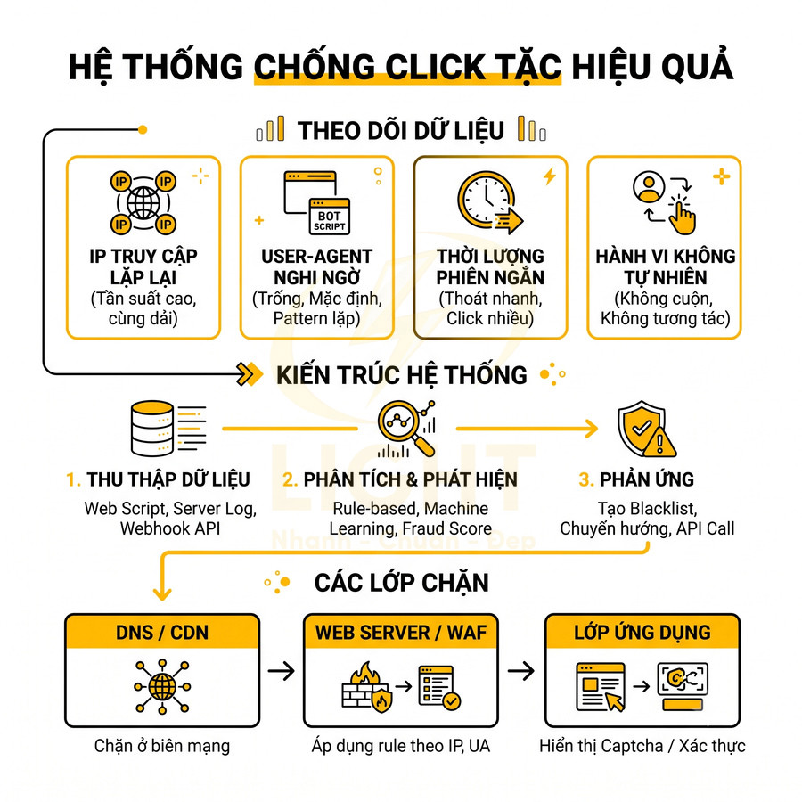 Hệ thống chống click tặc quảng cáo với các bước thu thập, phân tích dữ liệu và chặn ở DNS, web server, ứng dụng