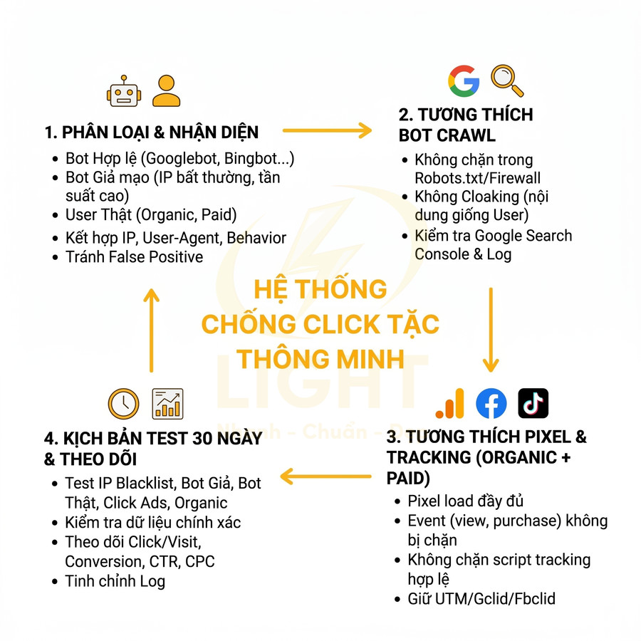 Hệ thống chống click tặc thông minh với quy trình phân loại bot, tương thích bot crawl và theo dõi tracking quảng cáo