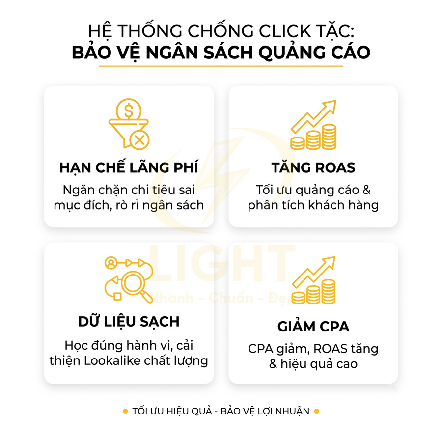 Hệ thống chống click tặc bảo vệ ngân sách quảng cáo với hạn chế lãng phí, tăng ROAS, dữ liệu sạch và giảm CPA