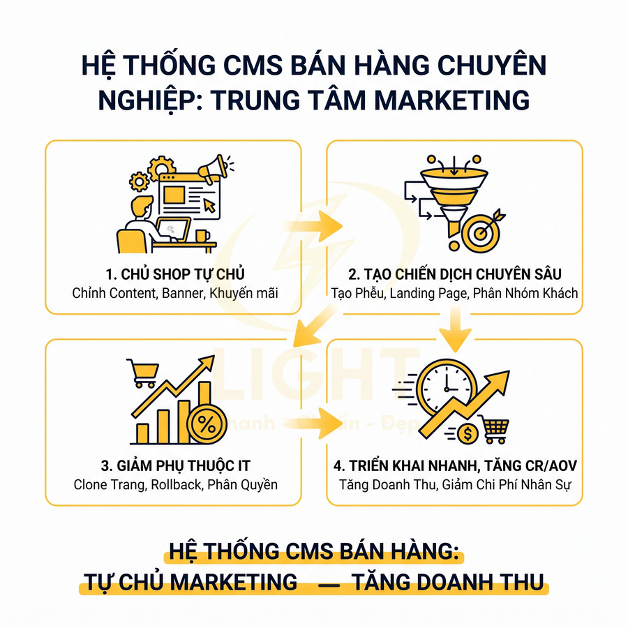 Hệ thống CMS bán hàng chuyên nghiệp giúp chủ shop tự chủ marketing và tăng doanh thu qua 4 bước triển khai