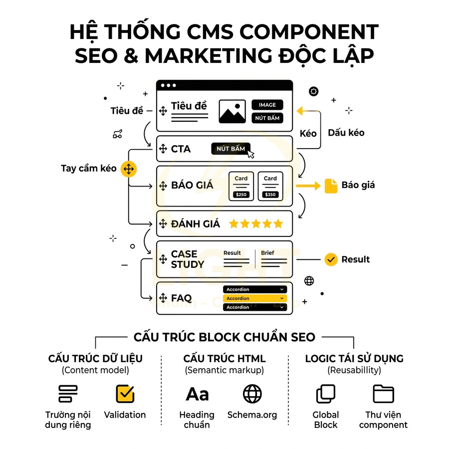 Mô tả hệ thống CMS component chuẩn SEO với các block tiêu đề, CTA, báo giá, đánh giá, case study và FAQ