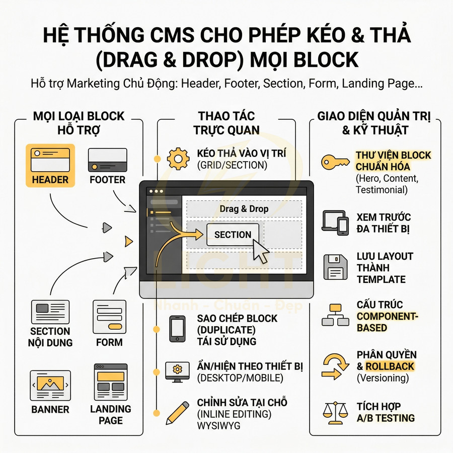 Infographic hệ thống CMS kéo thả block hỗ trợ tạo header footer section form landing page và quản trị giao diện