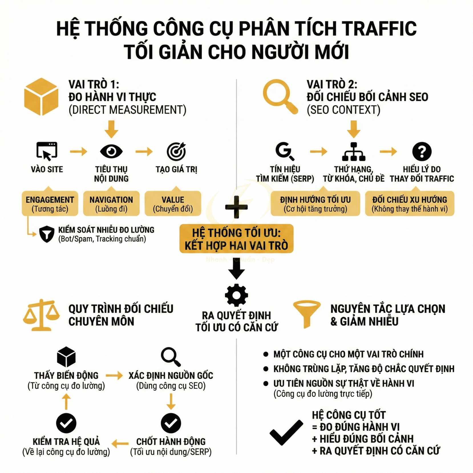 Sơ đồ hệ thống công cụ phân tích traffic website tối giản cho người mới, kết hợp đo hành vi và đối chiếu SEO