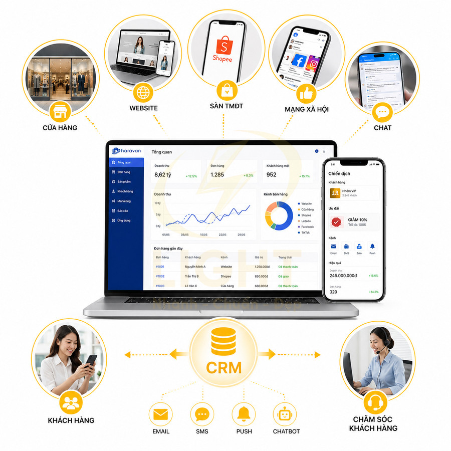 Màn hình laptop và điện thoại hiển thị phần mềm CRM Haravan quản lý bán hàng đa kênh và chăm sóc khách hàng