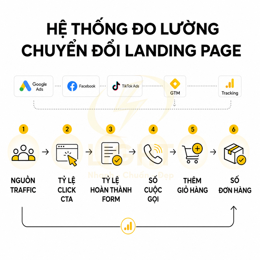 Sơ đồ hệ thống đo lường chuyển đổi landing page từ nguồn traffic đến số đơn hàng qua các bước CTA form gọi giỏ hàng