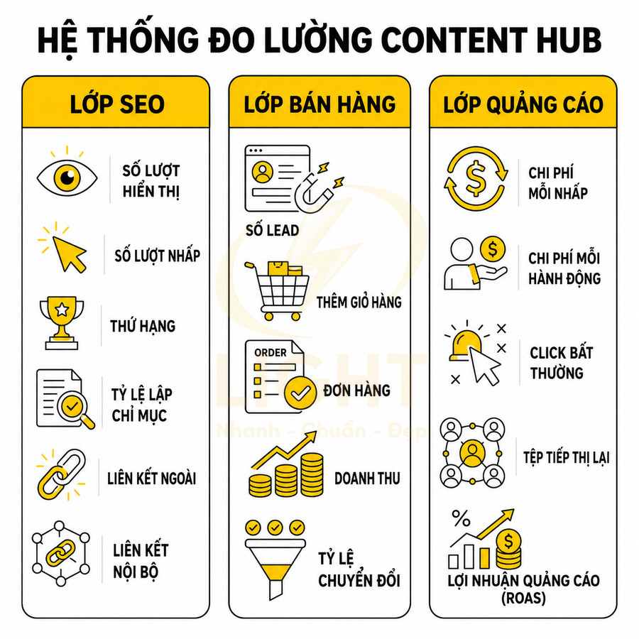 Hệ thống đo lường content hub với các chỉ số lớp SEO bán hàng và quảng cáo trong marketing online