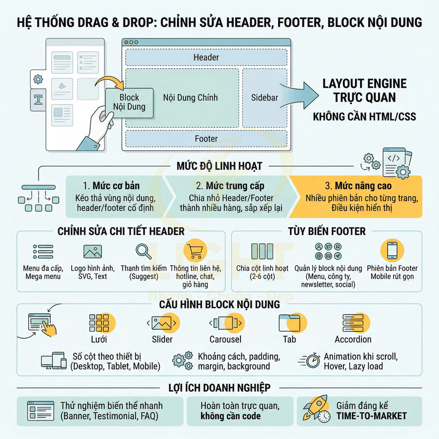 Giao diện hệ thống drag and drop chỉnh sửa header footer và block nội dung website không cần HTML CSS
