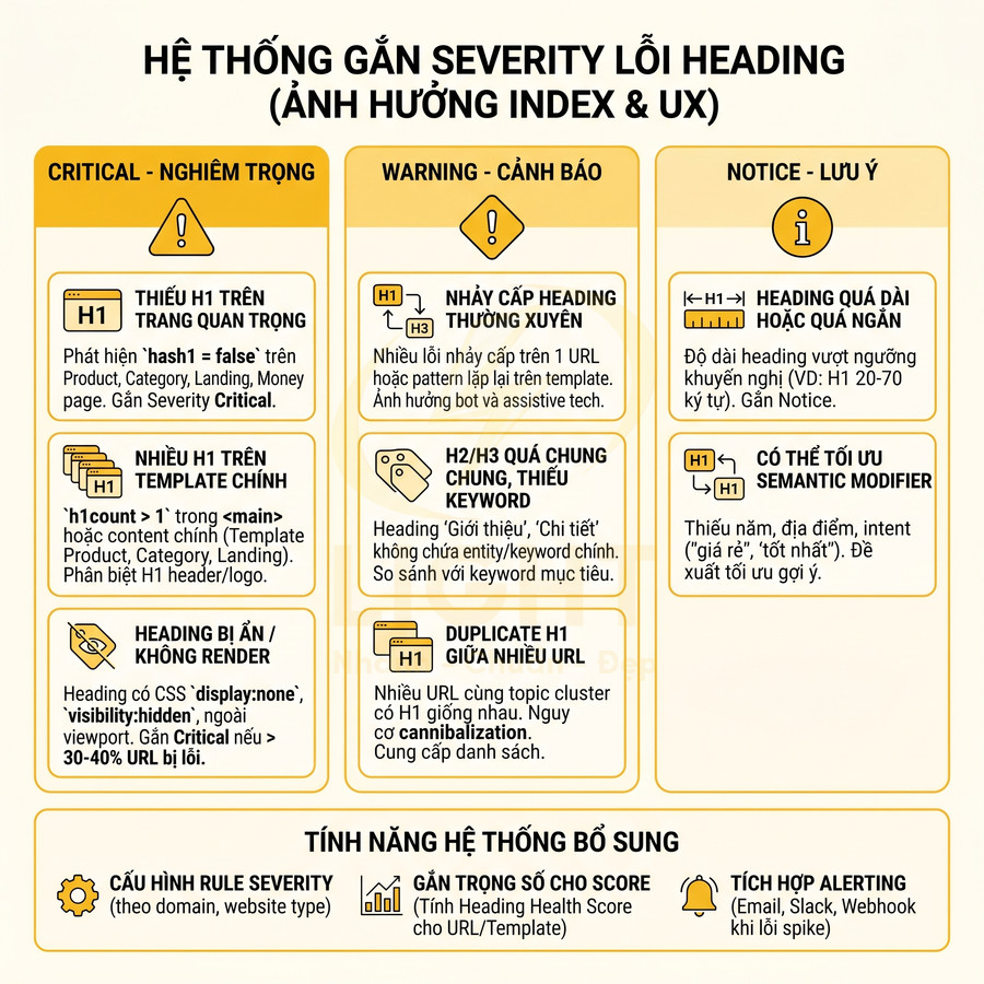 Infographic hệ thống gắn mức độ nghiêm trọng lỗi heading H1 H2 H3 ảnh hưởng SEO index và trải nghiệm UX