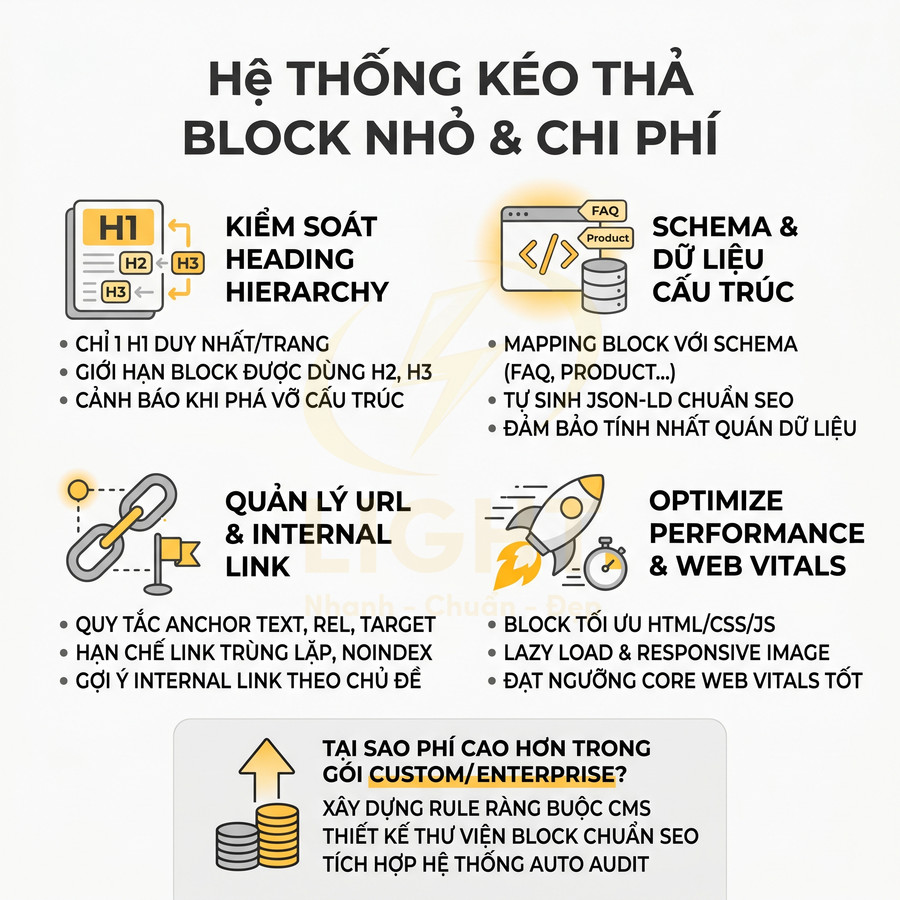 Hệ thống kéo thả block tối ưu SEO với kiểm soát heading, schema, internal link và hiệu suất web