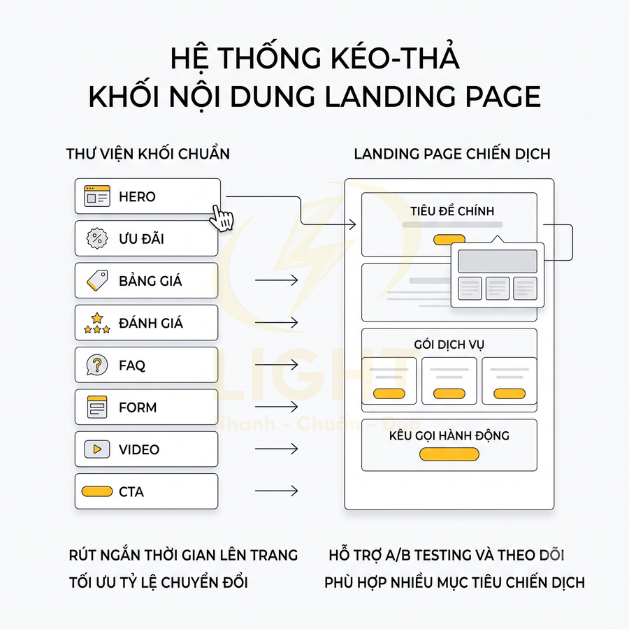 Hệ thống kéo thả khối nội dung landing page với thư viện hero ưu đãi bảng giá đánh giá FAQ form video CTA
