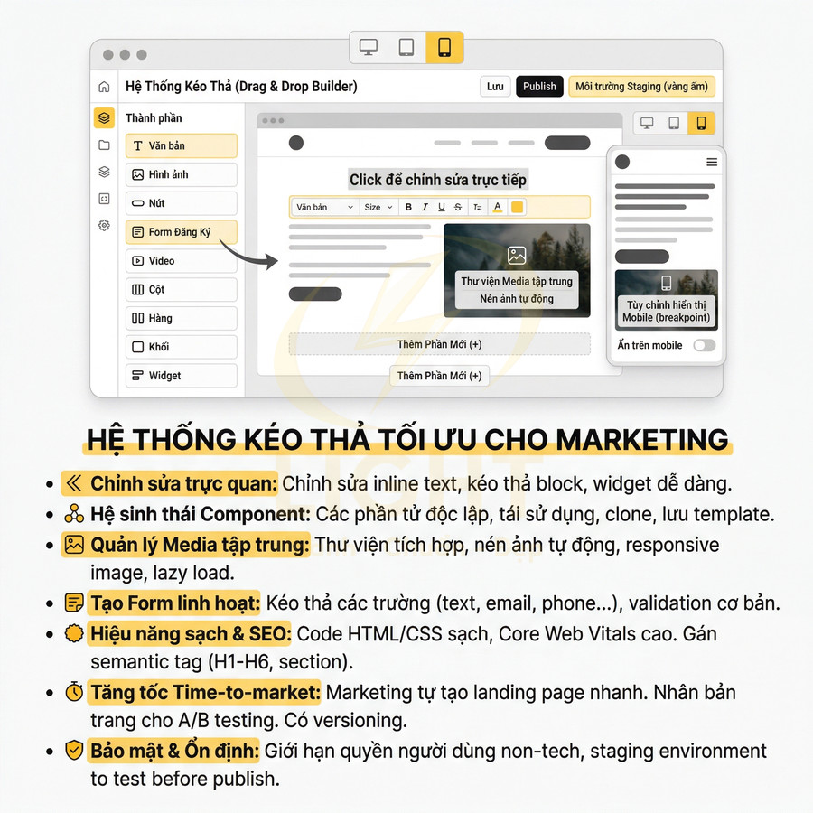 Giao diện hệ thống kéo thả xây dựng landing page tối ưu cho marketing với chỉnh sửa trực quan và quản lý media