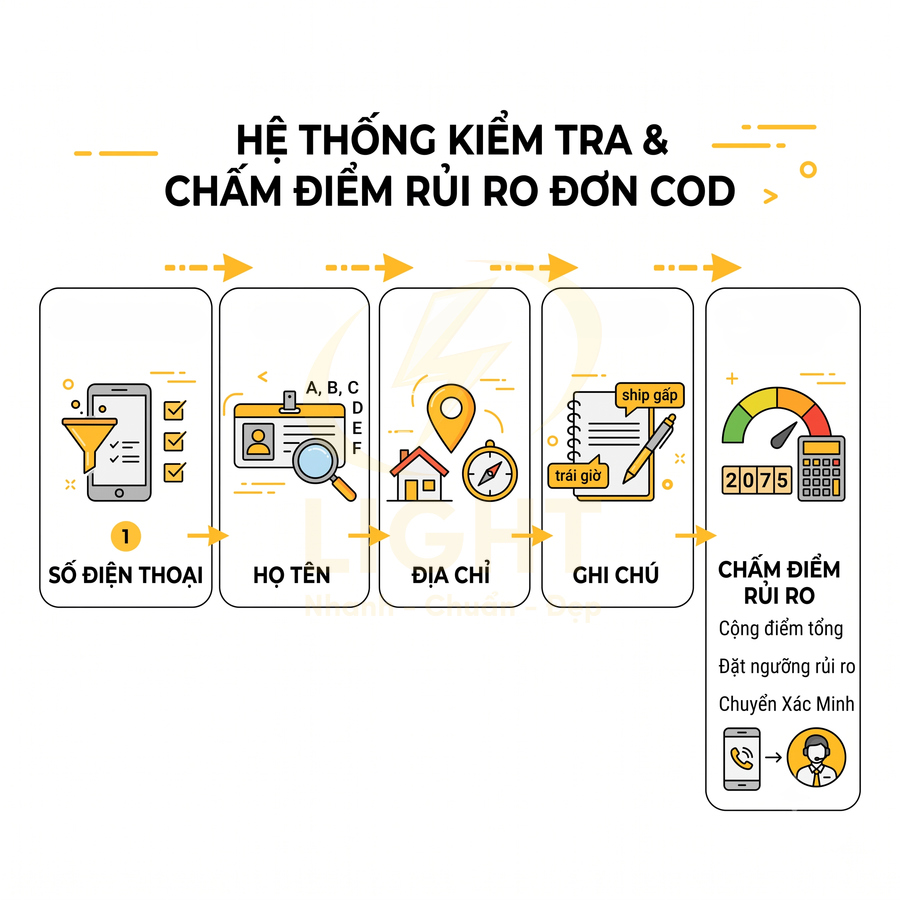 Quy trình kiểm tra và chấm điểm rủi ro đơn COD theo số điện thoại, họ tên, địa chỉ và ghi chú đơn hàng