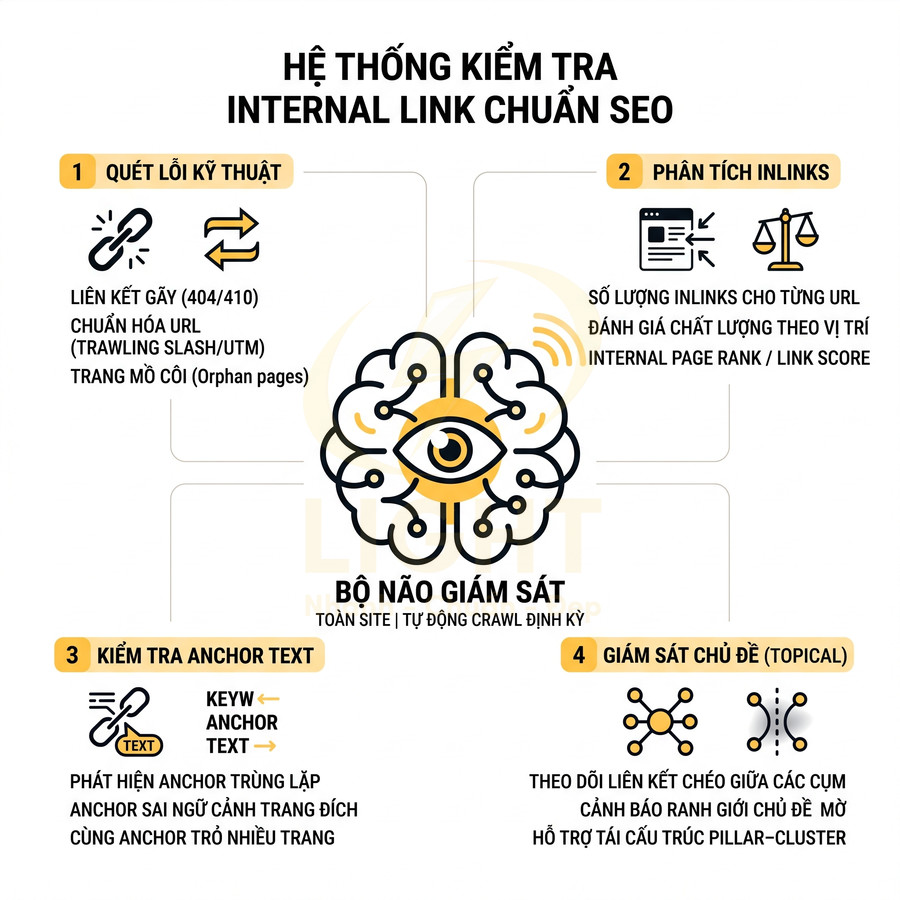 Sơ đồ hệ thống kiểm tra internal link chuẩn SEO với bốn bước và bộ não giám sát trung tâm