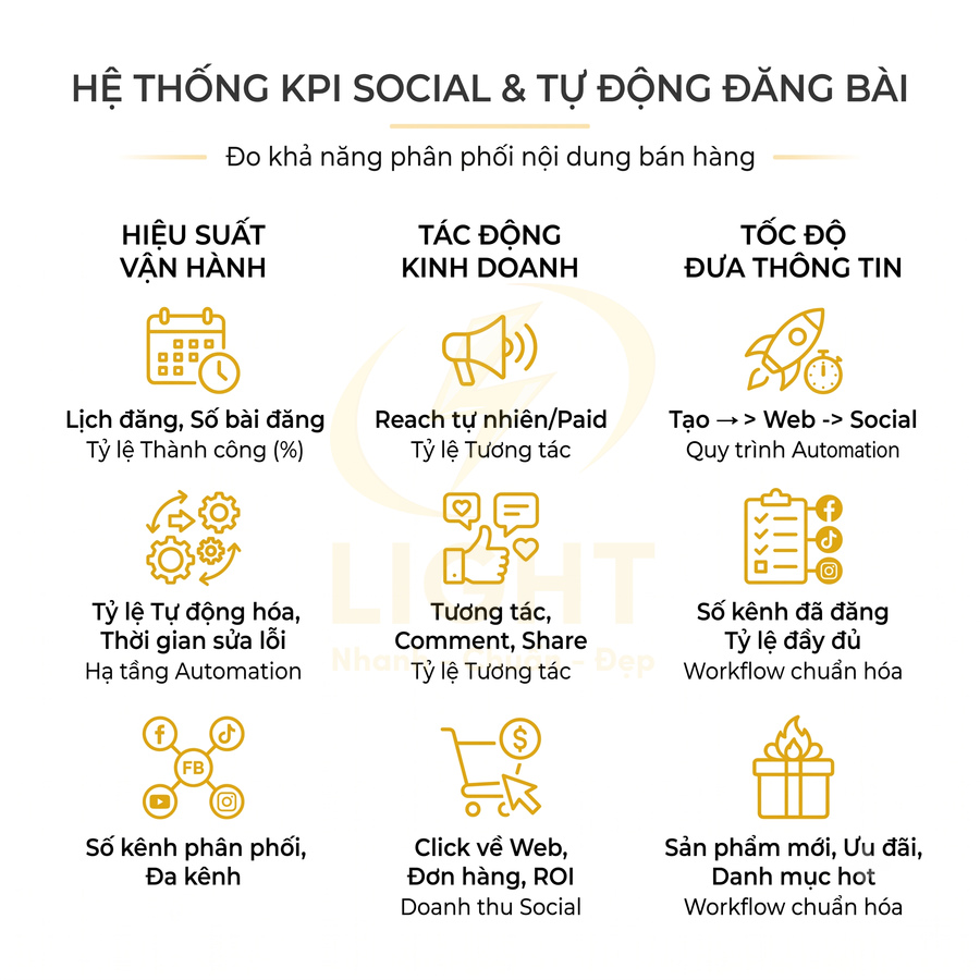 Hệ thống KPI social và tự động đăng bài, đo hiệu suất vận hành và tác động kinh doanh cho kênh bán hàng online