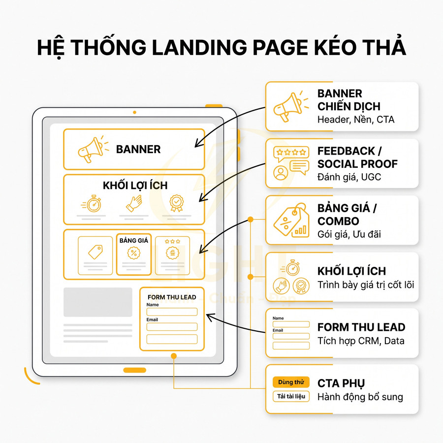 Cấu trúc hệ thống landing page kéo thả với banner, khối lợi ích, bảng giá, form thu lead và CTA phụ