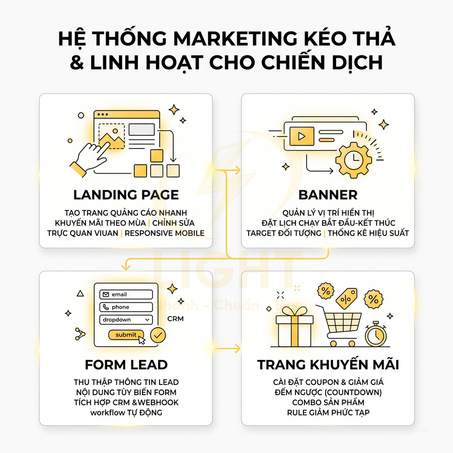 Hệ thống marketing kéo thả gồm landing page, banner, form lead và trang khuyến mãi cho chiến dịch quảng cáo