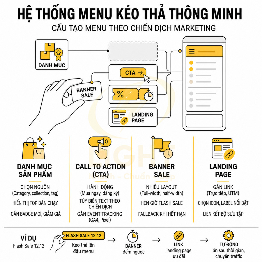 Sơ đồ hệ thống menu kéo thả thông minh tối ưu chiến dịch marketing với banner sale và landing page trên mobile