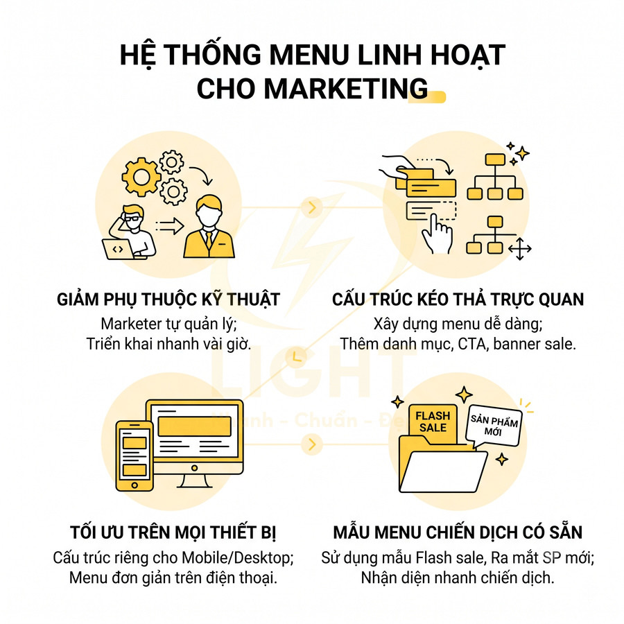 Hệ thống menu linh hoạt cho marketing với kéo thả trực quan, tối ưu đa thiết bị và mẫu menu chiến dịch có sẵn