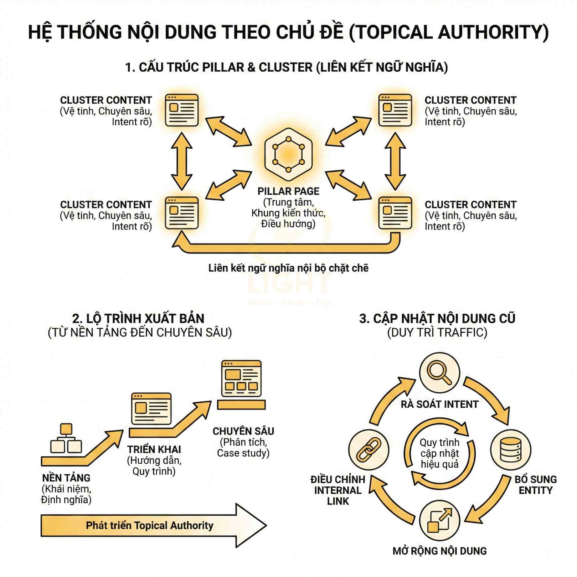 Hệ thống nội dung theo chủ đề với pillar page, cluster content, lộ trình xuất bản và quy trình cập nhật nội dung