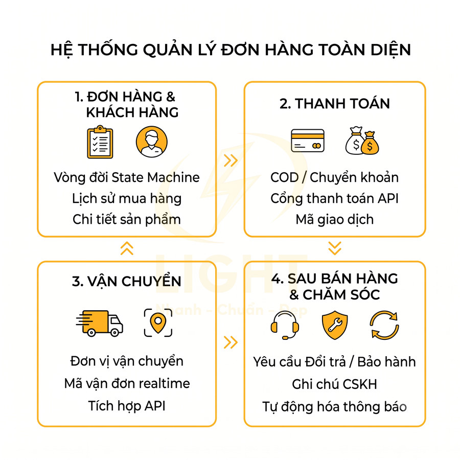 Sơ đồ hệ thống quản lý đơn hàng toàn diện gồm đặt hàng, thanh toán, vận chuyển và chăm sóc sau bán hàng