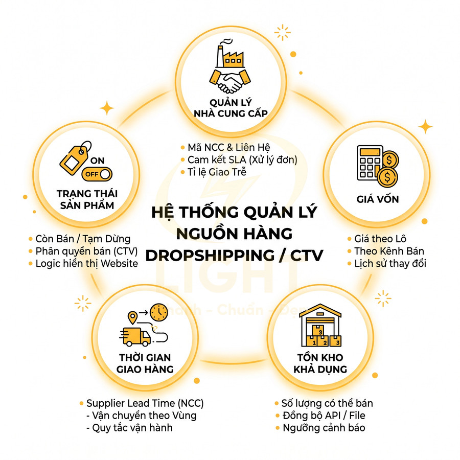 Hệ thống quản lý nguồn hàng dropshipping CTV với các tính năng quản lý nhà cung cấp, giá vốn, tồn kho và giao hàng