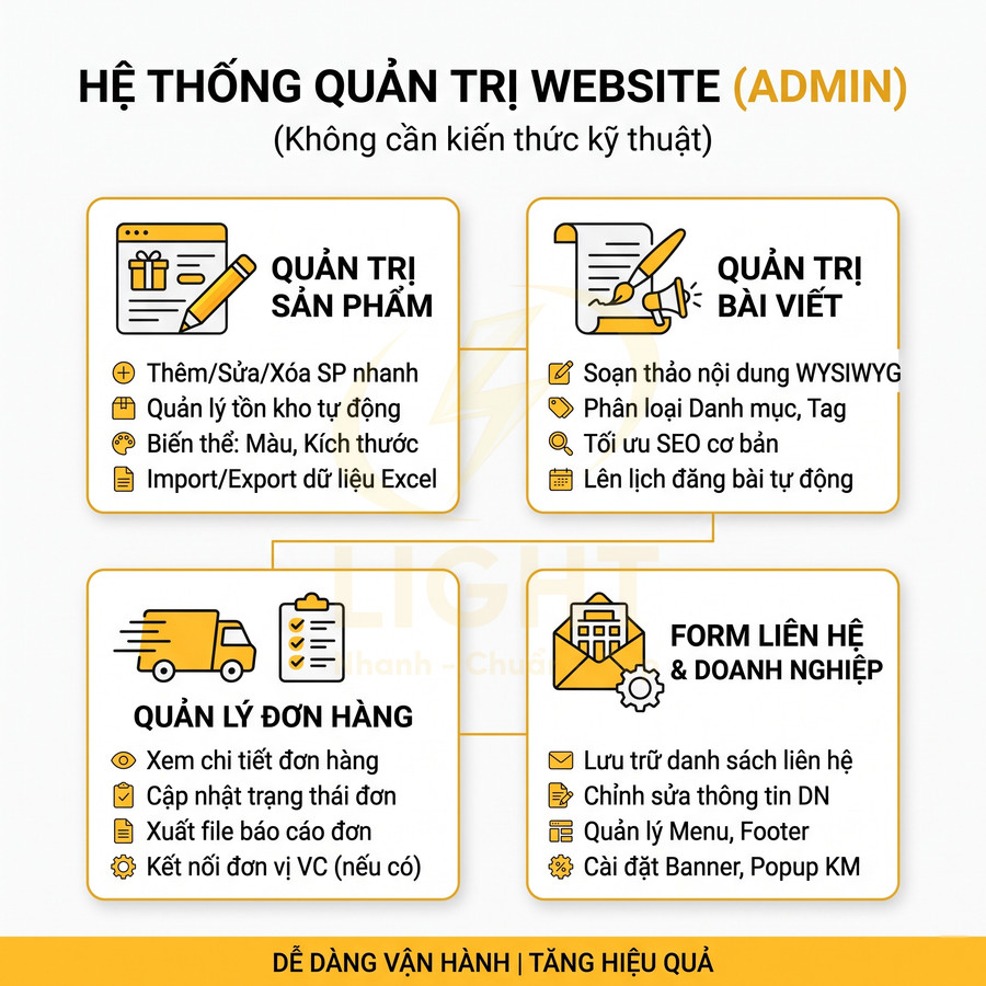 Mô tả hệ thống quản trị website admin với các tính năng quản lý sản phẩm đơn hàng bài viết và form liên hệ