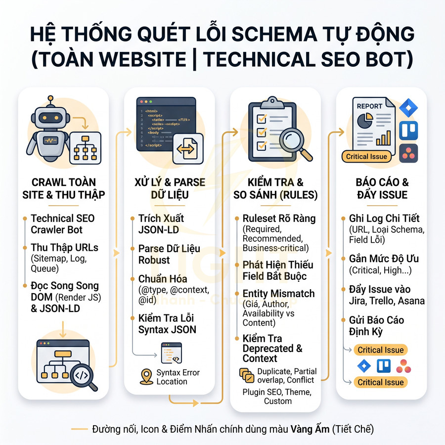 Hệ thống Technical SEO Bot quét lỗi schema tự động toàn website với các bước crawl, xử lý, kiểm tra và báo cáo
