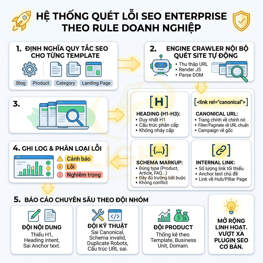 Sơ đồ hệ thống quét lỗi SEO enterprise theo rule doanh nghiệp với các bước kiểm tra và báo cáo chi tiết