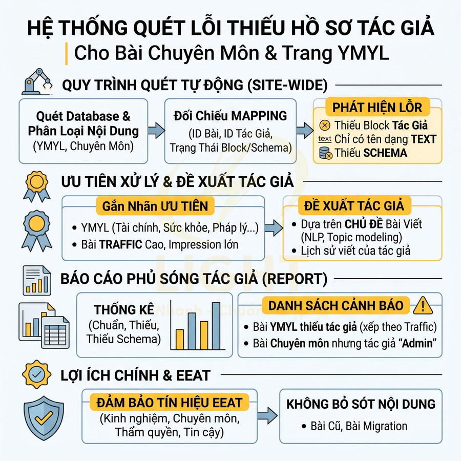 Hệ thống quét lỗi thiếu hồ sơ tác giả cho bài chuyên môn và trang YMYL, quy trình, báo cáo và lợi ích EEAT