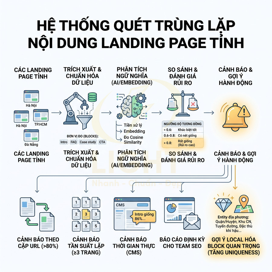 Sơ đồ hệ thống quét trùng lặp nội dung landing page tĩnh với cảnh báo rủi ro và gợi ý tối ưu SEO