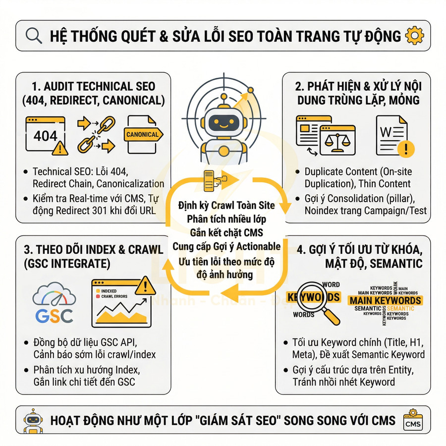 Hệ thống tự động quét và sửa lỗi SEO toàn trang, theo dõi index, xử lý trùng lặp và tối ưu từ khóa gắn với CMS