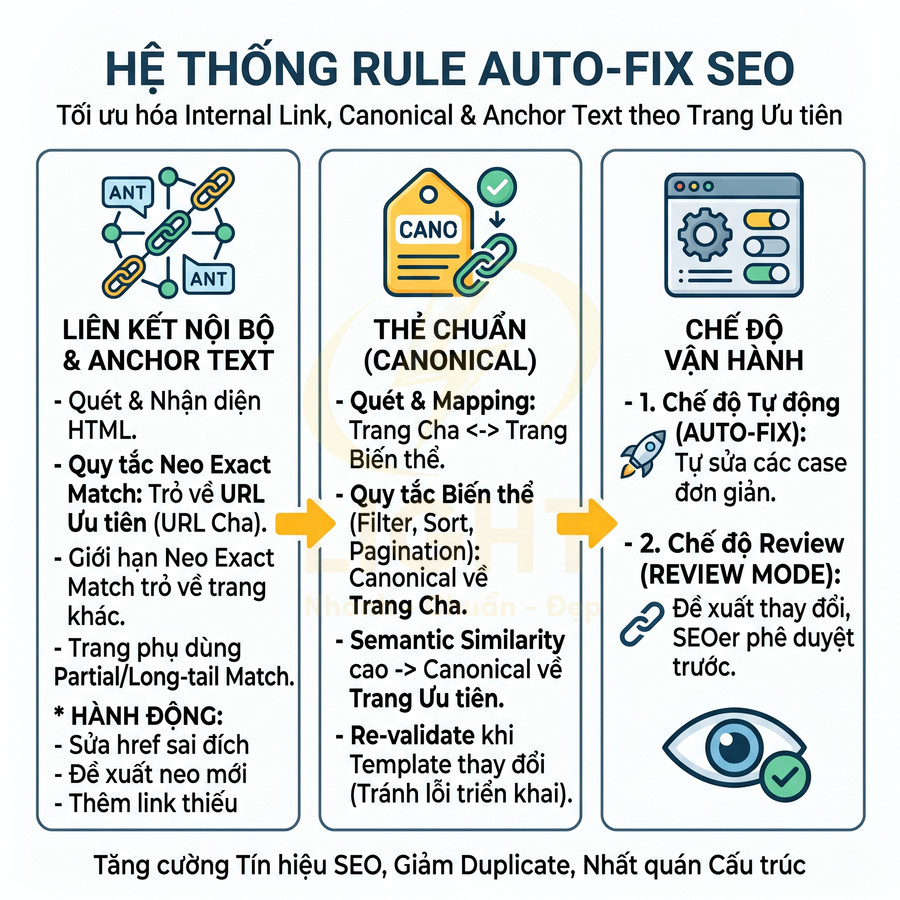 Hệ thống rule auto fix SEO tối ưu internal link canonical và anchor text giúp tăng tín hiệu SEO giảm trùng lặp nội dung