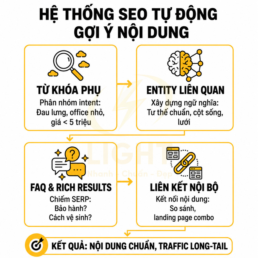 Sơ đồ hệ thống SEO tự động gợi ý nội dung với từ khóa phụ, entity, FAQ rich results và liên kết nội bộ