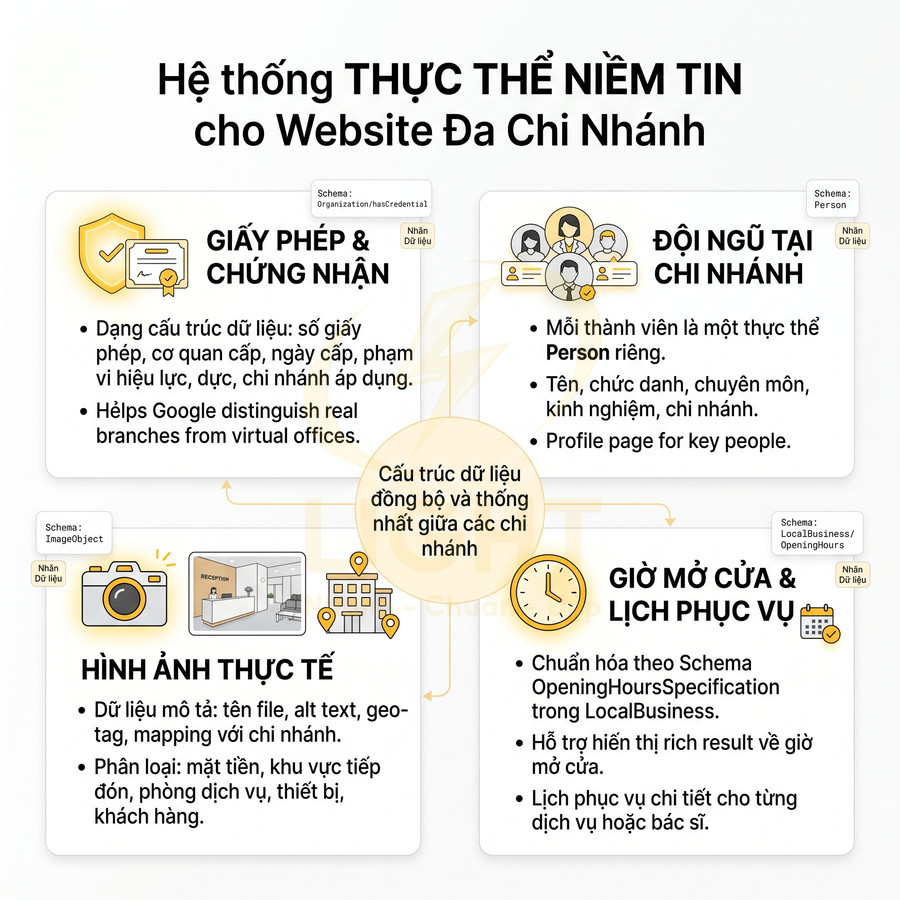 Infographic hệ thống thực thể niềm tin cho website đa chi nhánh với giấy phép, đội ngũ, hình ảnh thực tế và giờ mở cửa