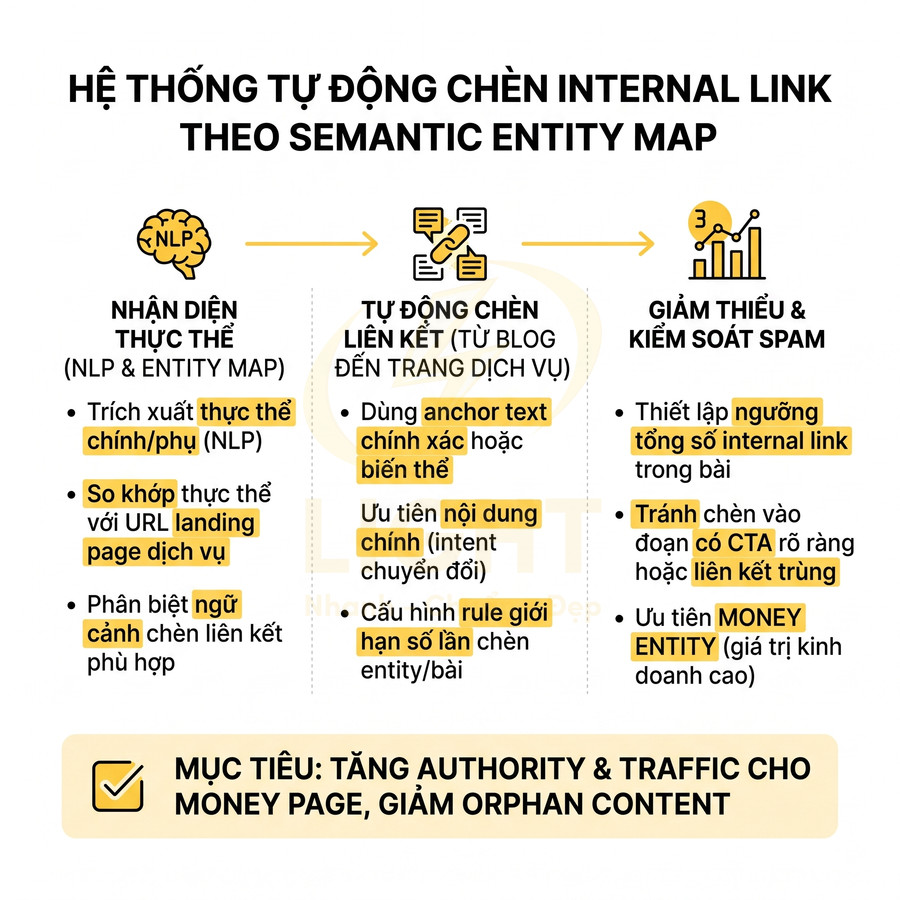 Hệ thống tự động chèn internal link theo semantic entity map giúp tăng authority và traffic cho money page