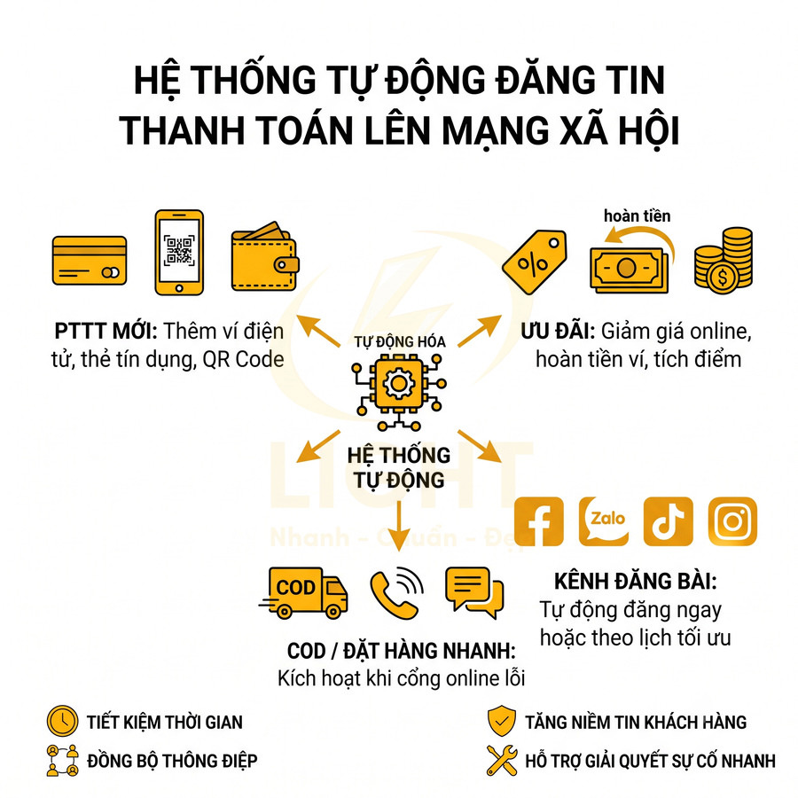 Hệ thống tự động đăng tin thanh toán lên mạng xã hội, hỗ trợ ví điện tử, QR, COD và ưu đãi hoàn tiền
